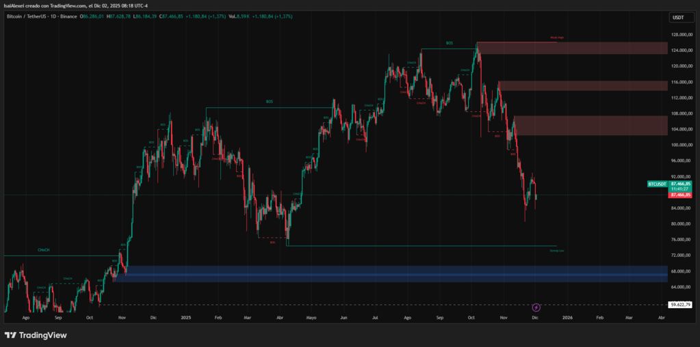 Bitcoin-trades-between-84000-and-86500
