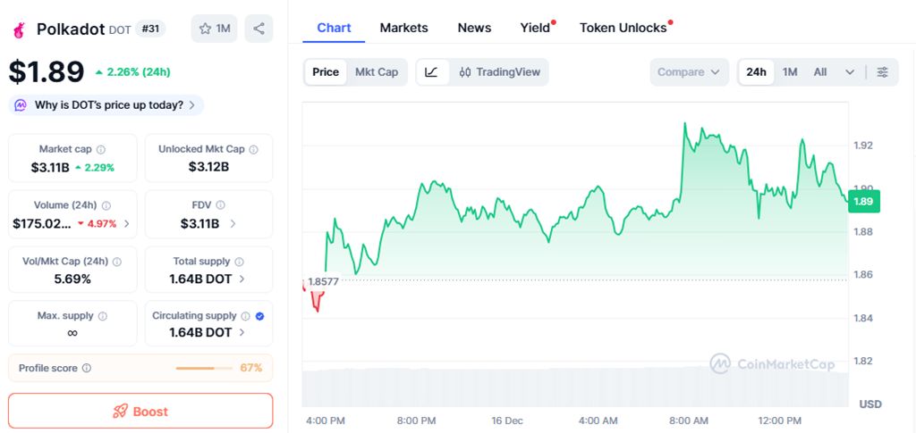 DOT trades near $1.89, up 2.26% over the last 24 hours