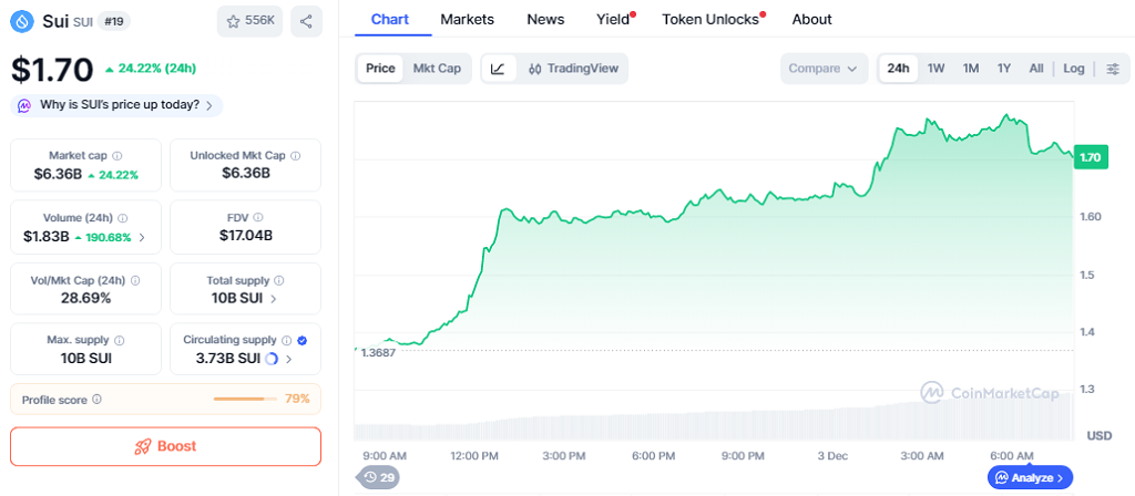 SUI price surged to $1.70, rising 24.22% in 24 hours