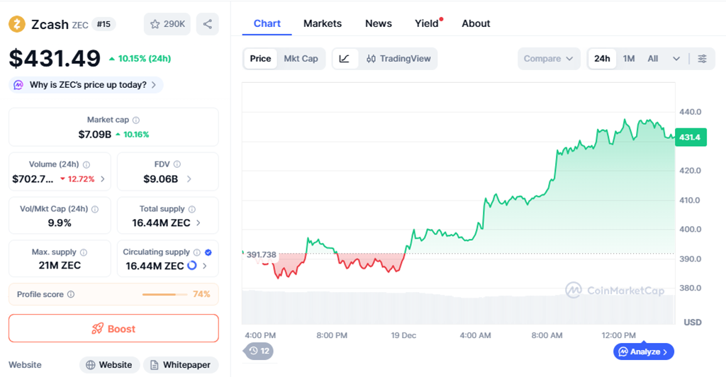 Zcash rebounded from range lows with a 10.15% gain in the last 24 hours, trading near $431.49