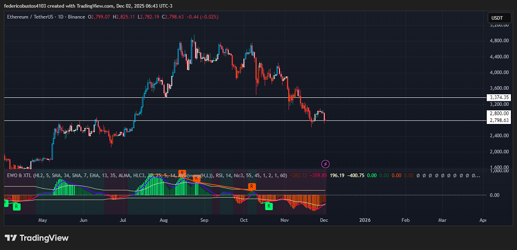 The current price of $2,798.63, just above the psychological and technical support