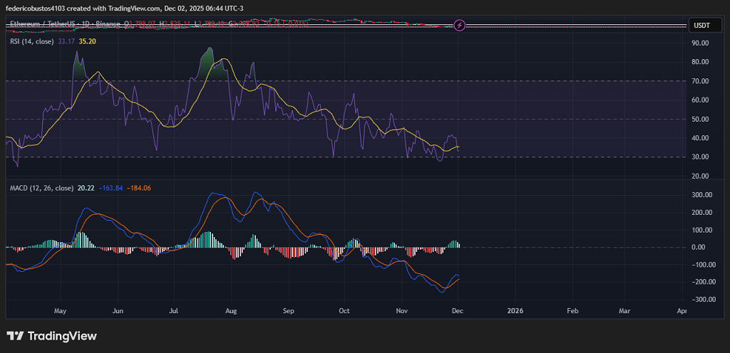 The RSI (14) is near oversold territory (33.17)