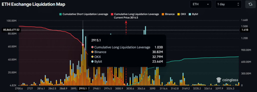 CoinGlass-ETH-data-revealed-that-2915.1-on-the-lower-side-support-and-3073.5-on-the-upper-side-resistance-were-the-two-key-levels-to-watch CoinGlass-data-revealed-that-2915.1-on-the-lower-side-support-and-3073.5-on-the-upper-side-resistance-were-the-two-key-levels-to-watch