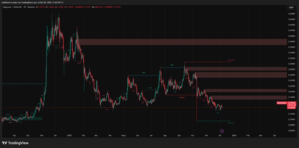 current price of Dogecoin (DOGE) stands at $0.1437 USD