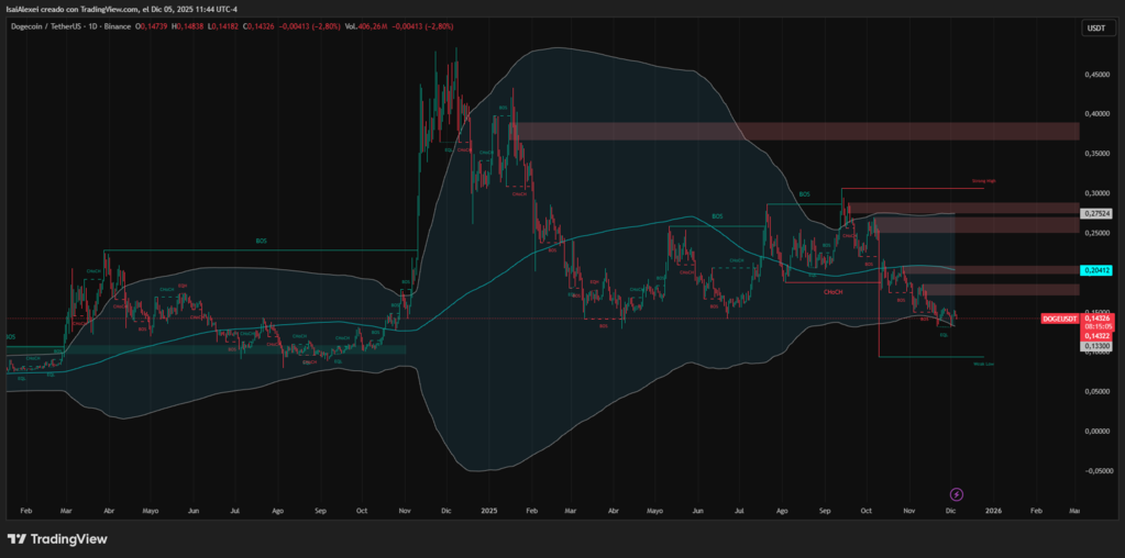 Dogecoin maintains a sideways-to-bullish trend, consolidating within the $0.140 – $0.150 USD range