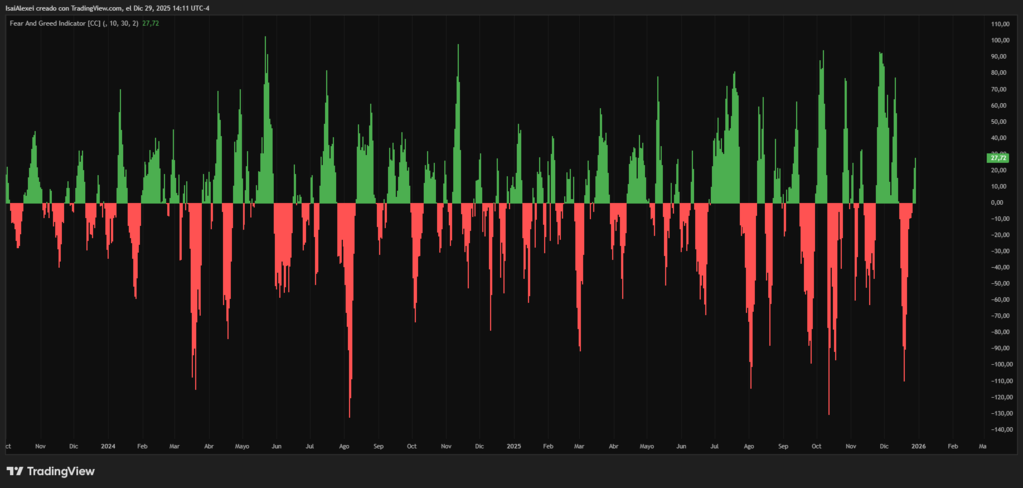 ETH The Fear & Greed Index fell to 27