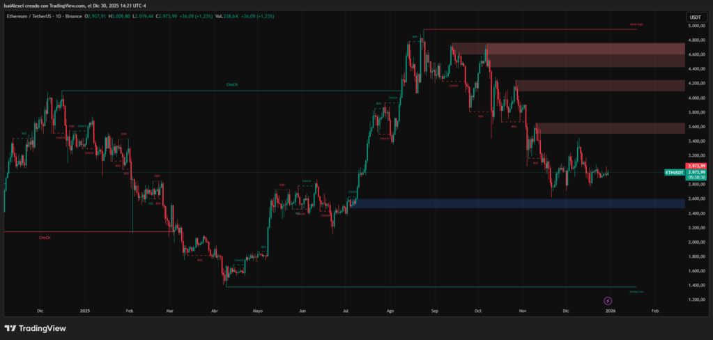 Ethereum-trades-in-a-clear-bearish-trend-below-all-key-moving-averages-EMA-2050200