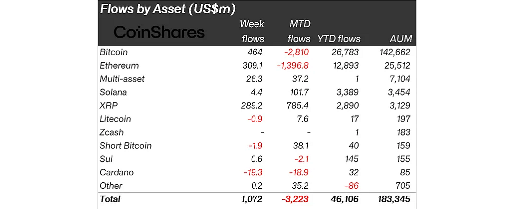 Digital asset investment products attracted over $1.06B in weekly inflows