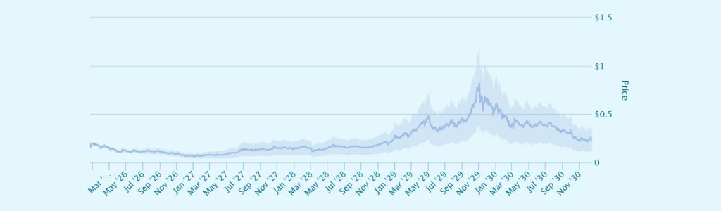 2029: HumidiFi Technological Advancements and Network Expansion