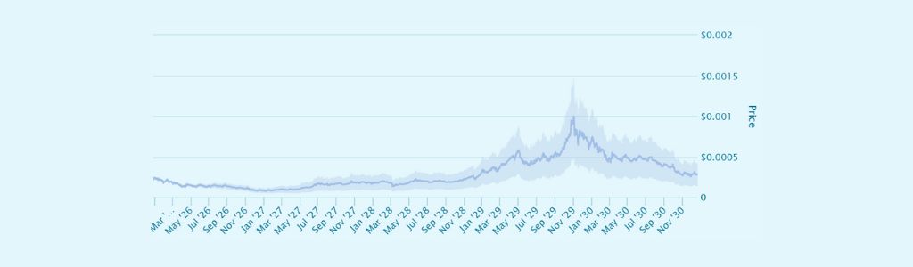 2029: Utility Expansion and Ecosystem Development Driving Midnightās Value