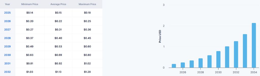 2031: Institutional Interest and Market Maturity for Midnight