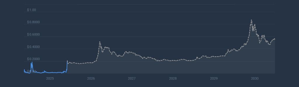 2027 Market Trends Around Pippin (PIPPIN)