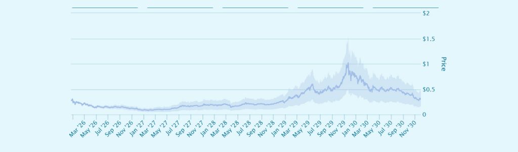 2029 Narrative and AI Identity Evolution