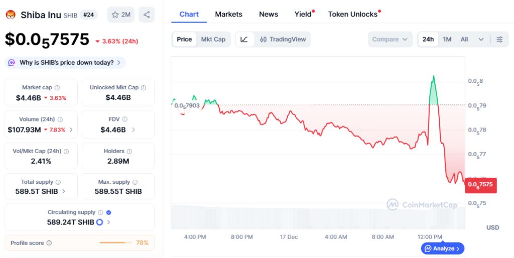 Shiba Inu trades at $0.057575, posting a 3.64% decline over the last 24 hours