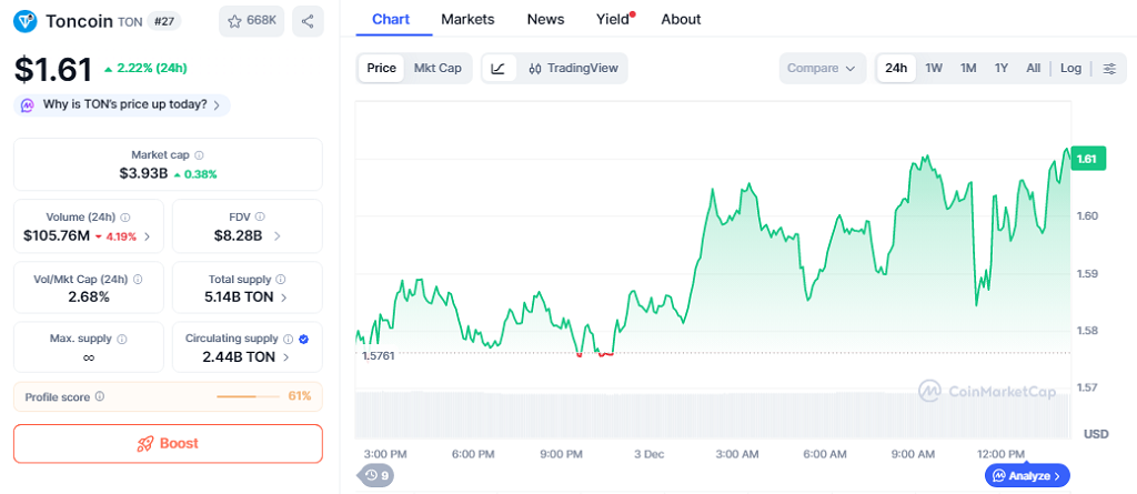 TON trades at $1.61, up 2.22% in the last 24 hours