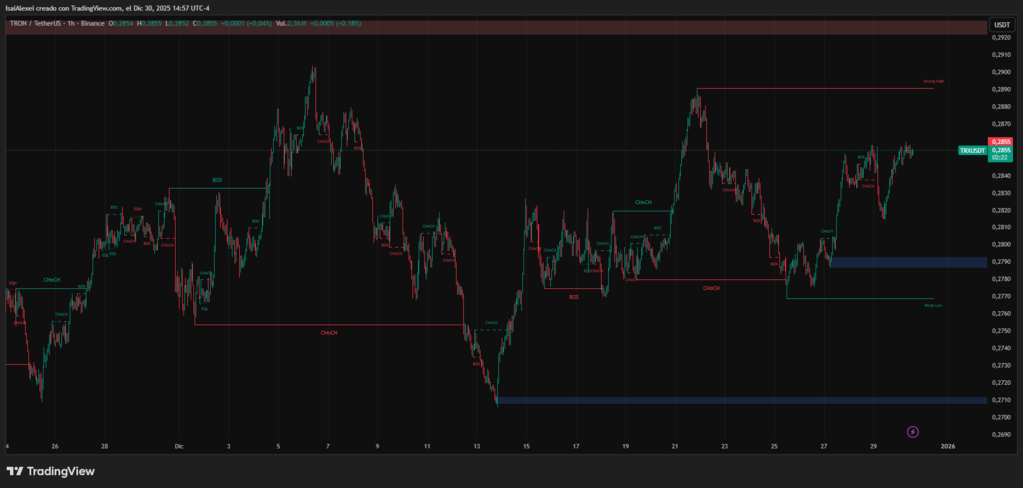 TRX/USD pair holds $0.28 as operational support and printed intraday highs above $0.286