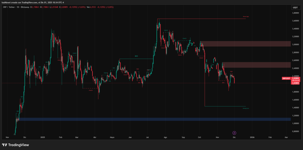 XRP-Ledger-Holds-Strong-While-XRP-Price-Struggles-in-a-Downtrend