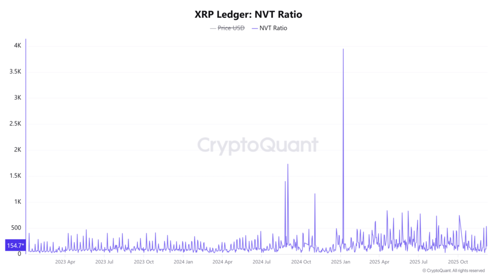 XRP-Ledger-NVT-Ratio