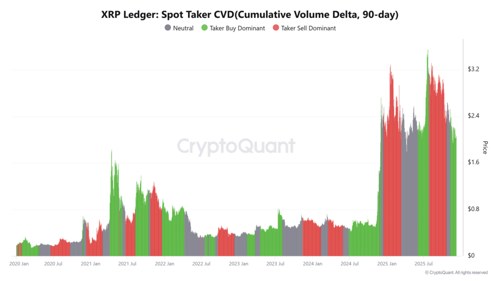 XRP-Ledger-Spot-Taker-CVDCumulative-Volume-Delta-90-day-