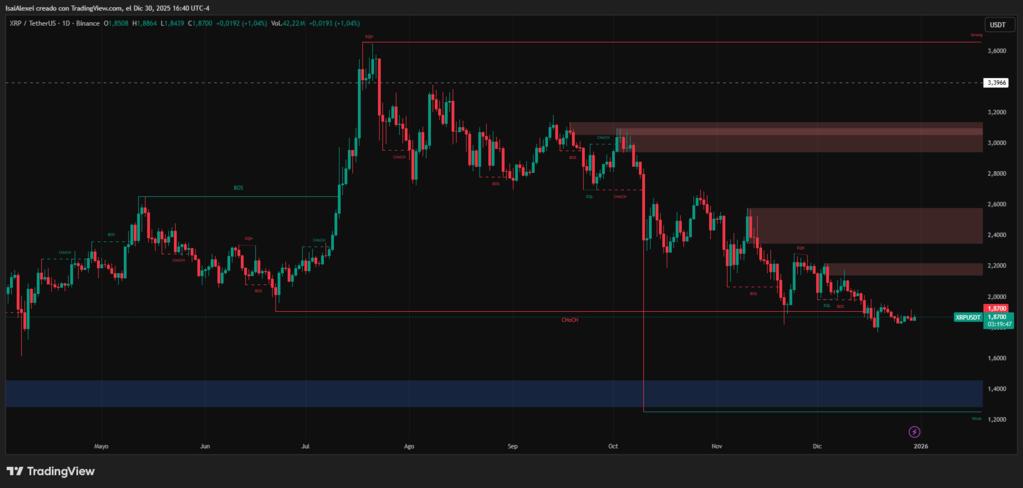 XRP trades near key support at $1.85 as January's scheduled escrow release adds supply pressure.
