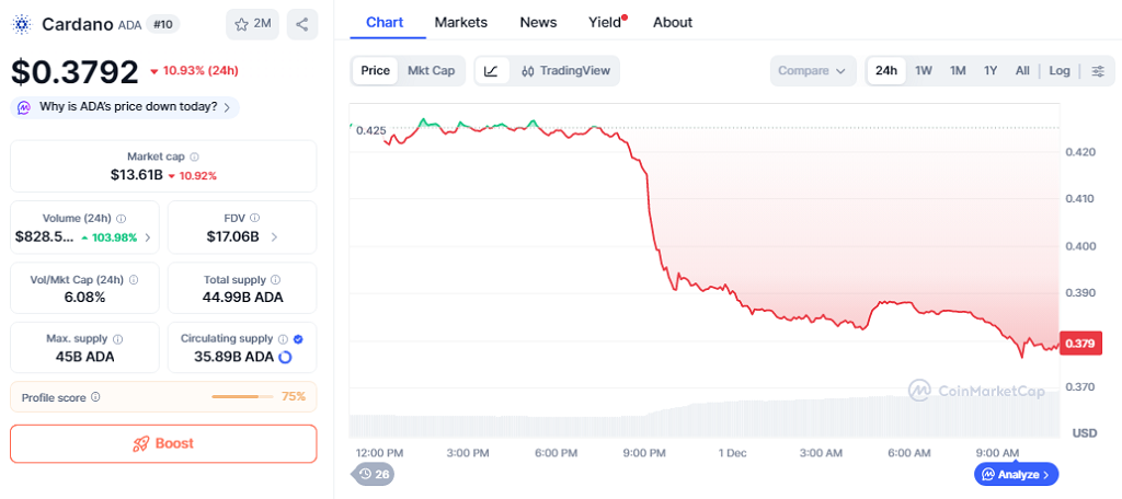 ADA drops nearly 11% in the past twenty-four hours