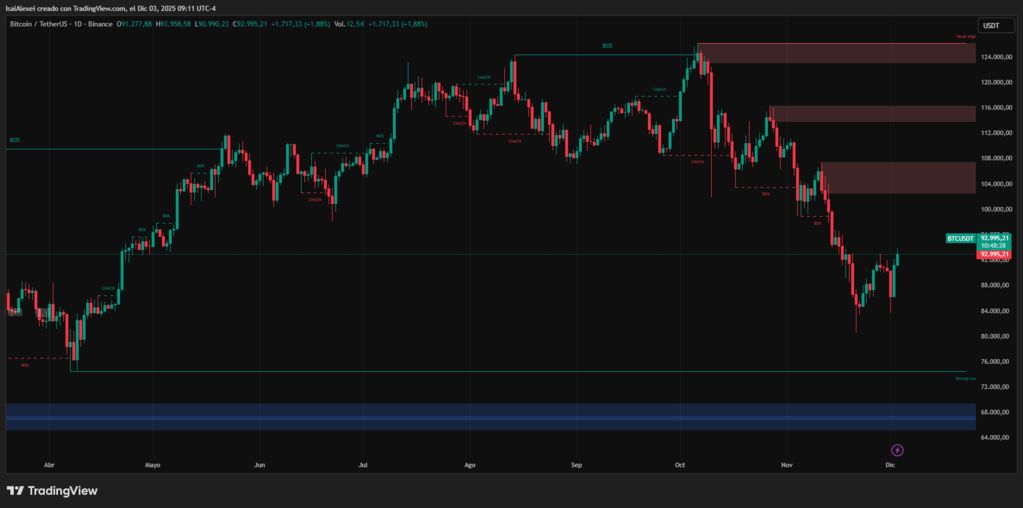 current-price-of-Bitcoin-BTC-stands-at-92765-USD