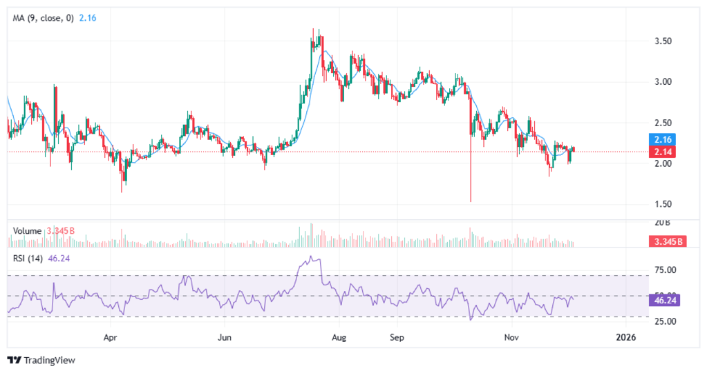 XRP presses against $2.28 resistance while price holds inside descending channel