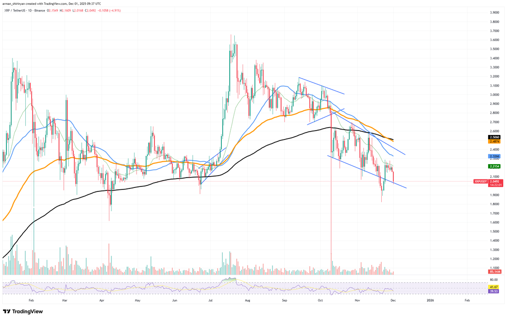 xrp-100-day-exponential-moving-average