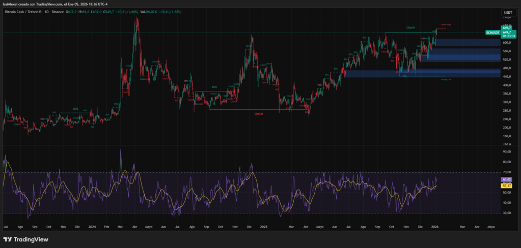 Bitcoin Cash (BCH) gains attention as a potential 2026 leader, trading near $650 and approaching a one-year high against BTC.
