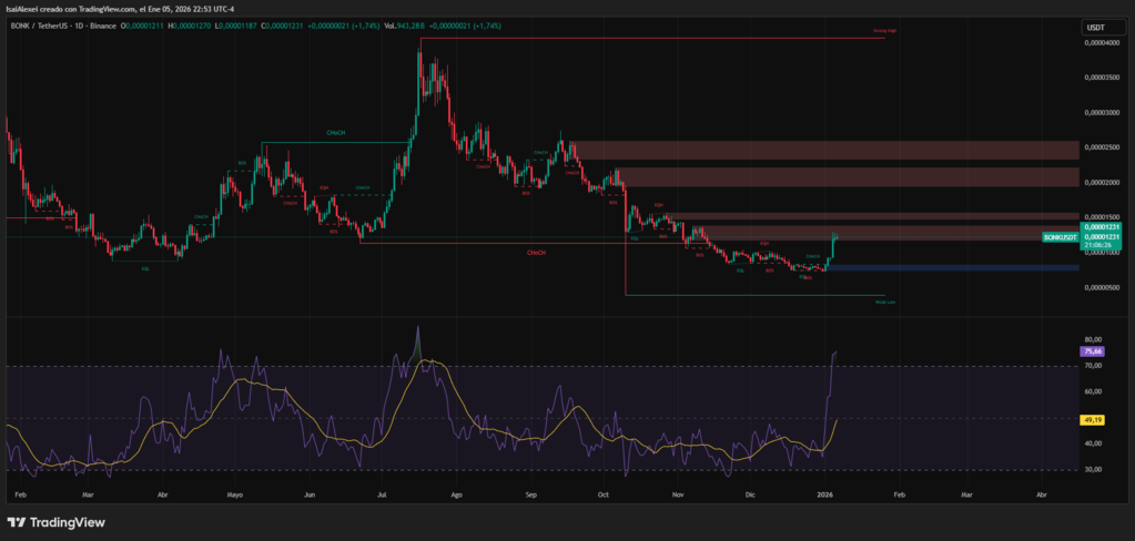 BONK climbed 23% in one day and 54% year-to-date, trading near $0.00001154.