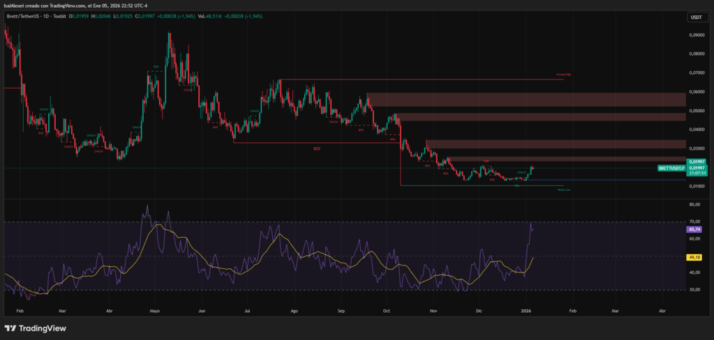 BRETT advanced 45% over four sessions and trades near $0.0195.