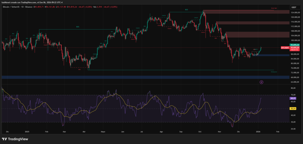 Bitcoin topped $94,000 early in the week, up ~7% in 2026 amid U.S.āVenezuela geopolitical tensions. Bitcoin topped $94,000 early in the week, up ~7% in 2026 amid U.S.āVenezuela geopolitical tensions.