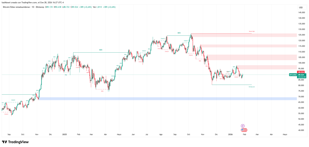 Bitcoin busca reconquistar la zona de resistencia de $90,000 BTCUSD_2026-01-28_16-26-54-1