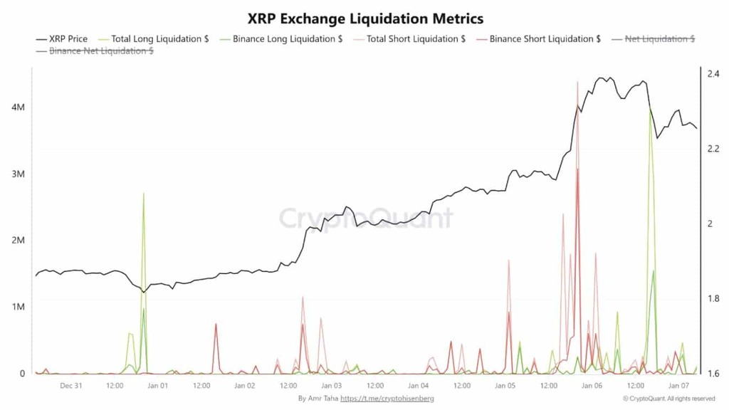 XRP's derivatives market saw forced liquidations of long and short positions from January 5-7, showing market instability.
