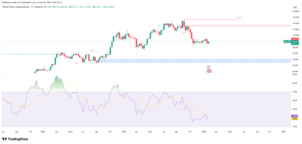 Bitcoin-trades-near-89000-supported-by-a-weak-US-dollar-and-record-gold-prices