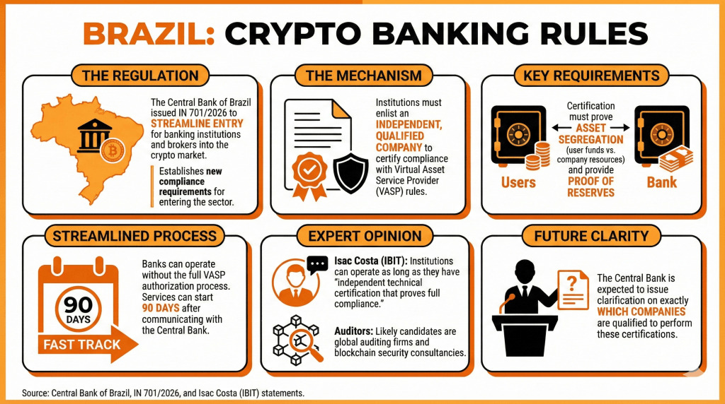 Brazils-Central-Bank-issued-new-rules-IN-7012026-for-banks-entering-crypto