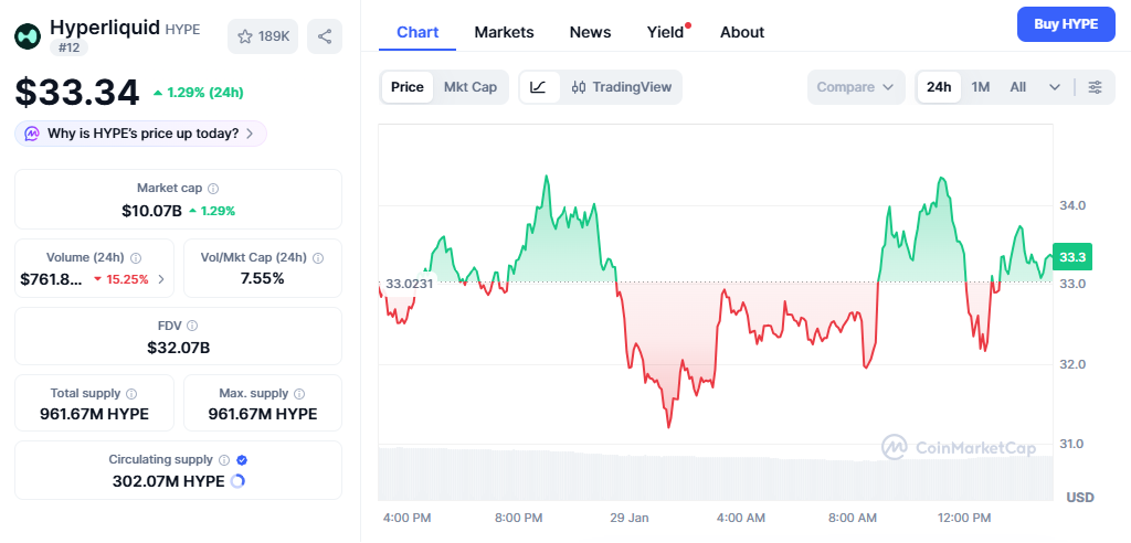 The token trades at $33.34, up 1.29% in the last 24 hours and more than 55% over the past week