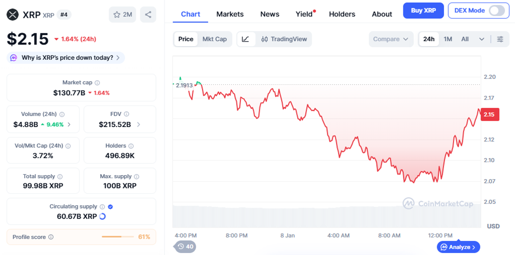 The token shows a 1.64% decline over the last 24 hours