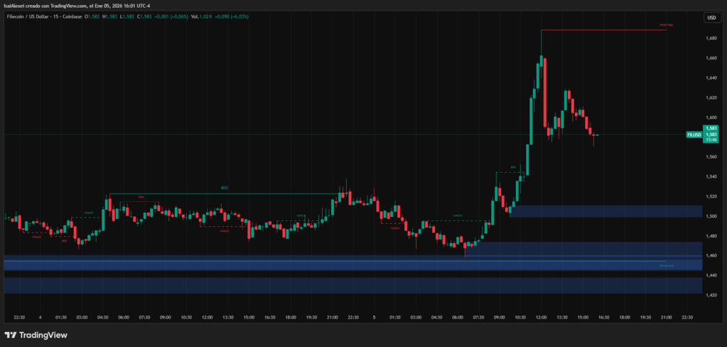Filecoin (FIL) rose 6% to $1.59, outperforming a general crypto market uptick, driven by technical rotation, not protocol news. Filecoin (FIL) rose 6% to $1.59, outperforming a general crypto market uptick, driven by technical rotation, not protocol news.