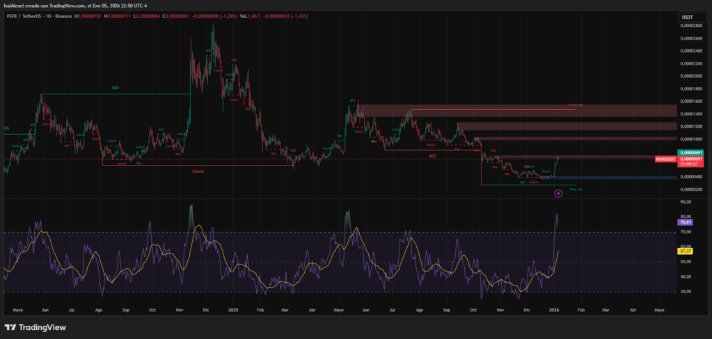 PEPE posts roughly 65% gains over seven days and ranks among the top three meme coins by market value.