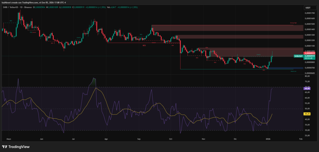 Shiba Inu (SHIB) inicia 2026 con una ganancia semanal de ~30%, impulsada por rotación minorista hacia tokens meme de alta beta.
