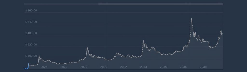 2027 Forecast: Momentum and Mid‑Cycle Trends