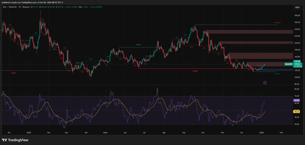 SOL price shows constructive technicals with RSI >50 and MACD bullish, rebounding from $145 support