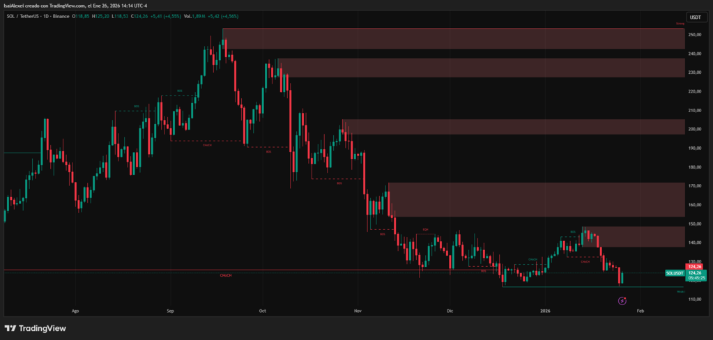 Solana is currently trading around ~$122-$125 USD per token