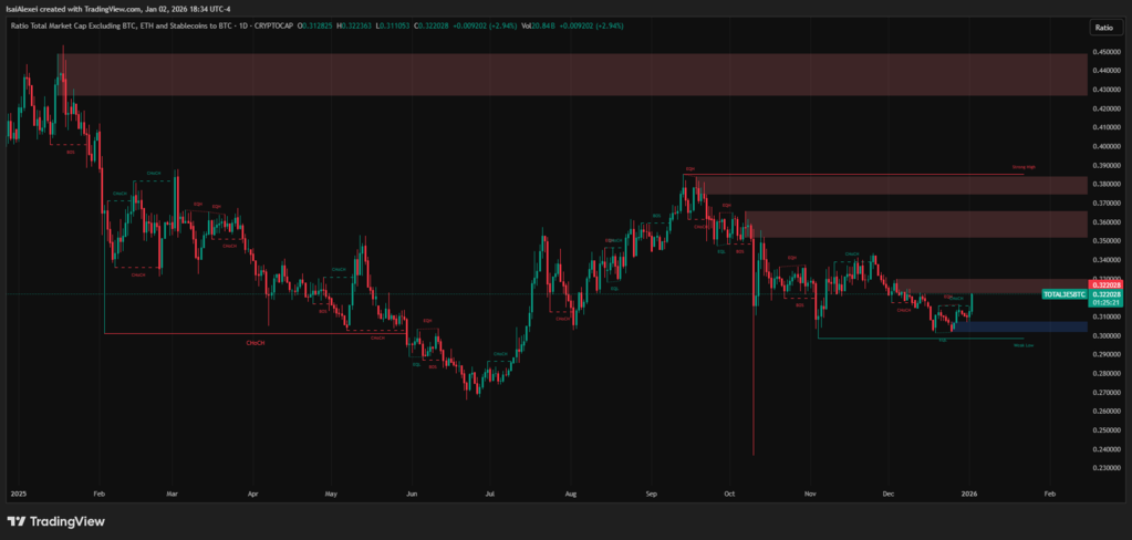 The TOTAL3/BTC ratio, tracking altcoins excluding BTC and ETH, fell to multi-year lows. The TOTAL3/BTC ratio, tracking altcoins excluding BTC and ETH, fell to multi-year lows.