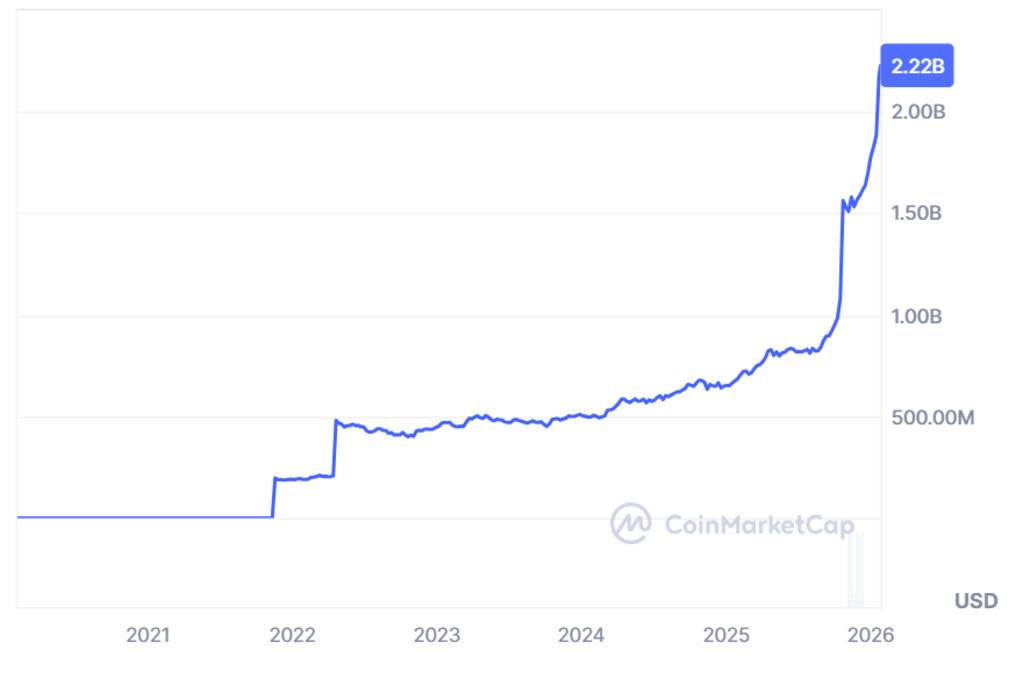 ether-said-its-Tether-Gold-XAUt-now-represents-more-than-half-of-the-entire-gold-backed-stablecoin-market-with-a-total-value-exceeding-2.2-billion