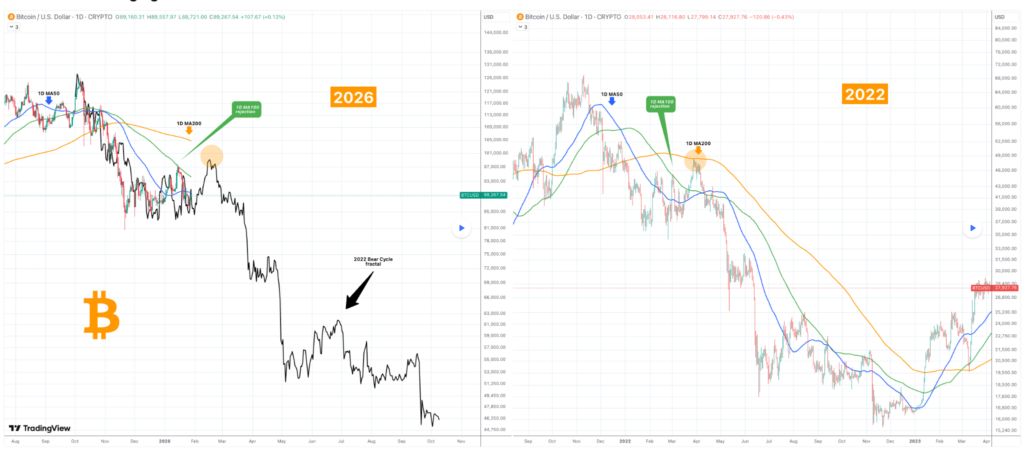 Un análisis fractal sugiere una corrección de Bitcoin a $45,000 para octubre de 2026. Bitcoin opera cerca de $89,000, respaldado por un dólar débil y altos precios del oro.