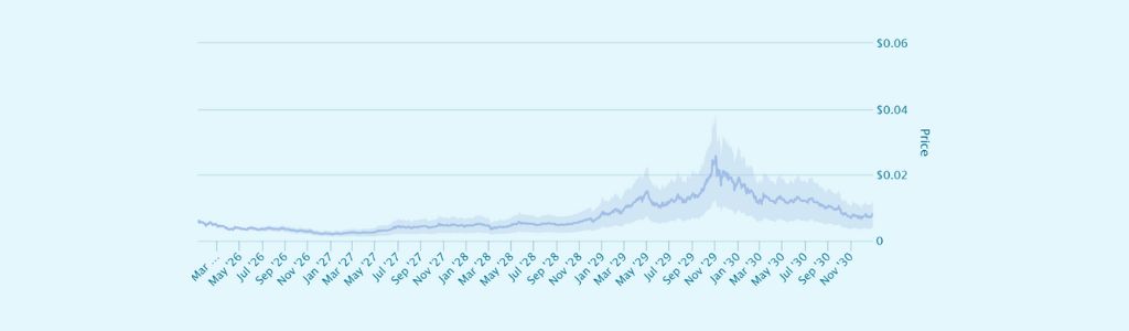 2029 Velo Consolidation: Market cycles, risk factors, and mid-term targets