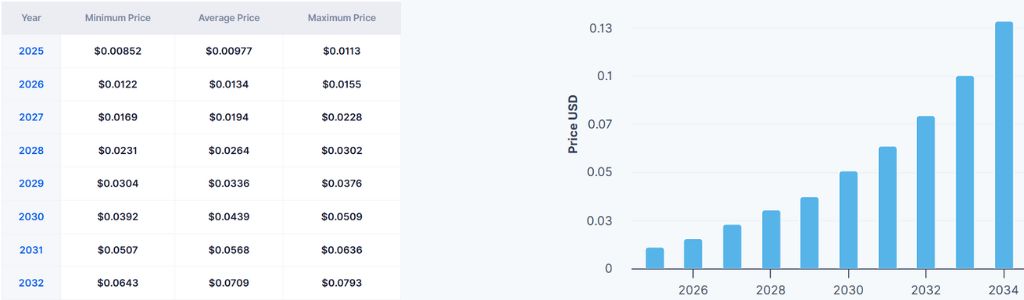 2031 Velo Maturity: Network effects, usage metrics, and long-horizon projections