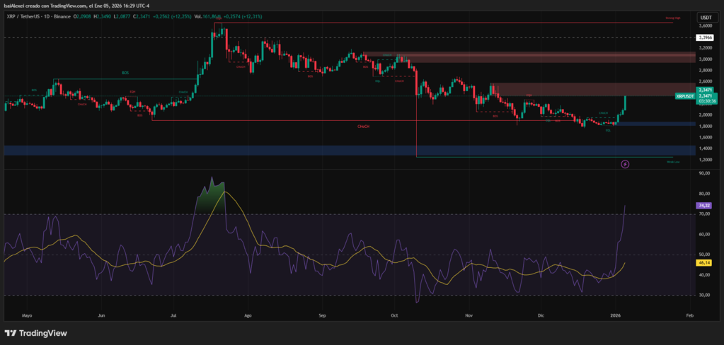 XRP holds a narrow range near $2.27, supported by institutional ETF inflows and a supply squeeze as exchange balances hit 7-year lows. XRP holds a narrow range near $2.27, supported by institutional ETF inflows and a supply squeeze as exchange balances hit 7-year lows.